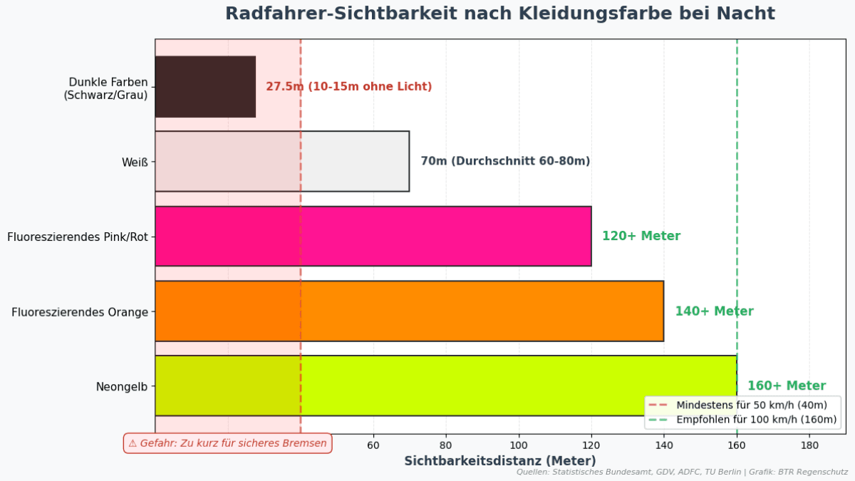 Sichtbarkeitsdistanzen nach Farbe bei Nacht